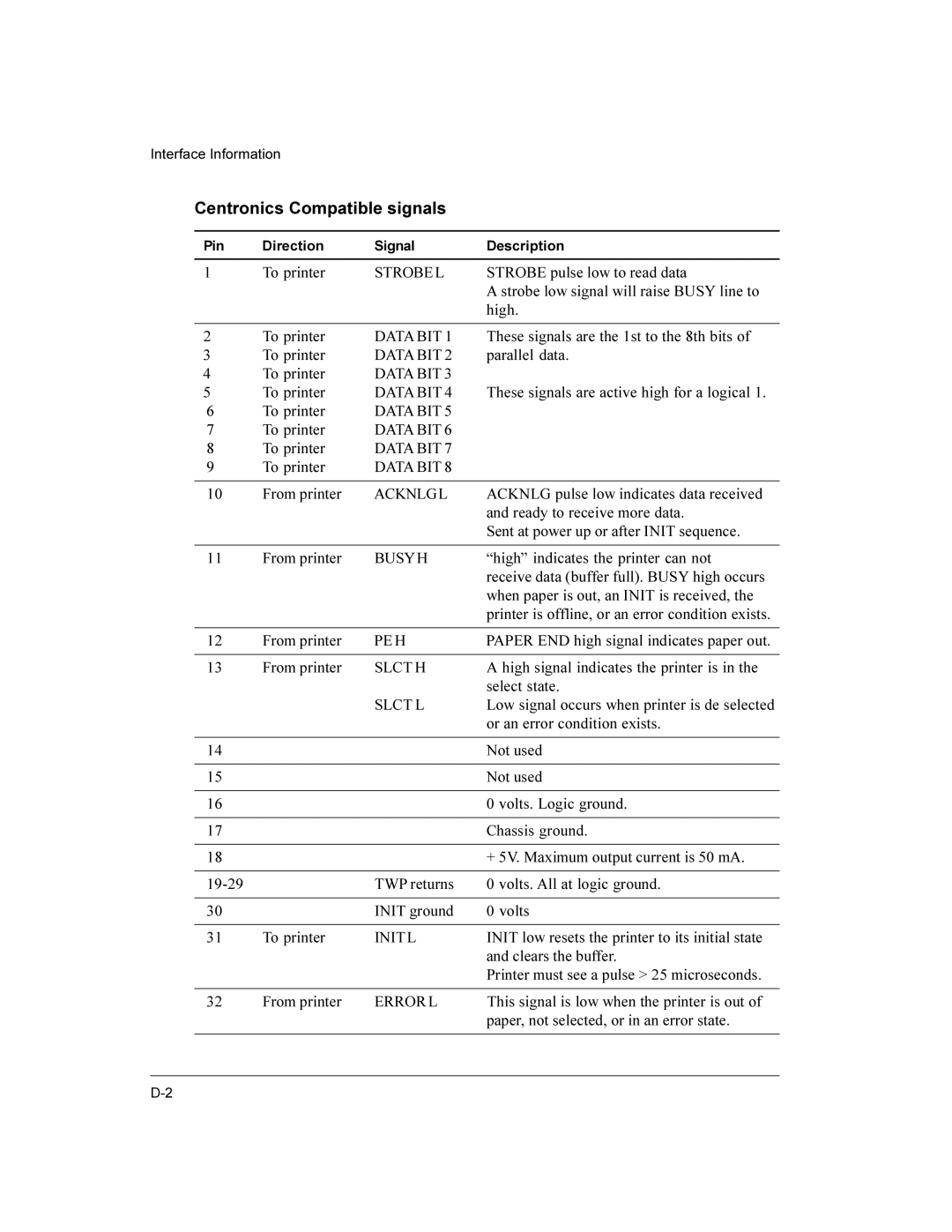 Compaq LA36 user manual Centronics Compatible signals 