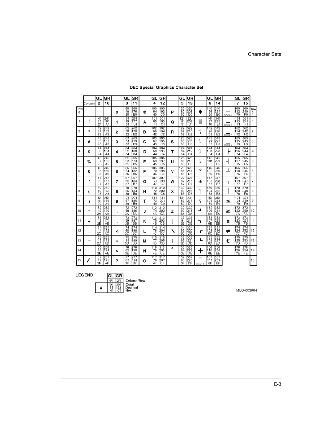 Compaq LA36 user manual Character Sets 