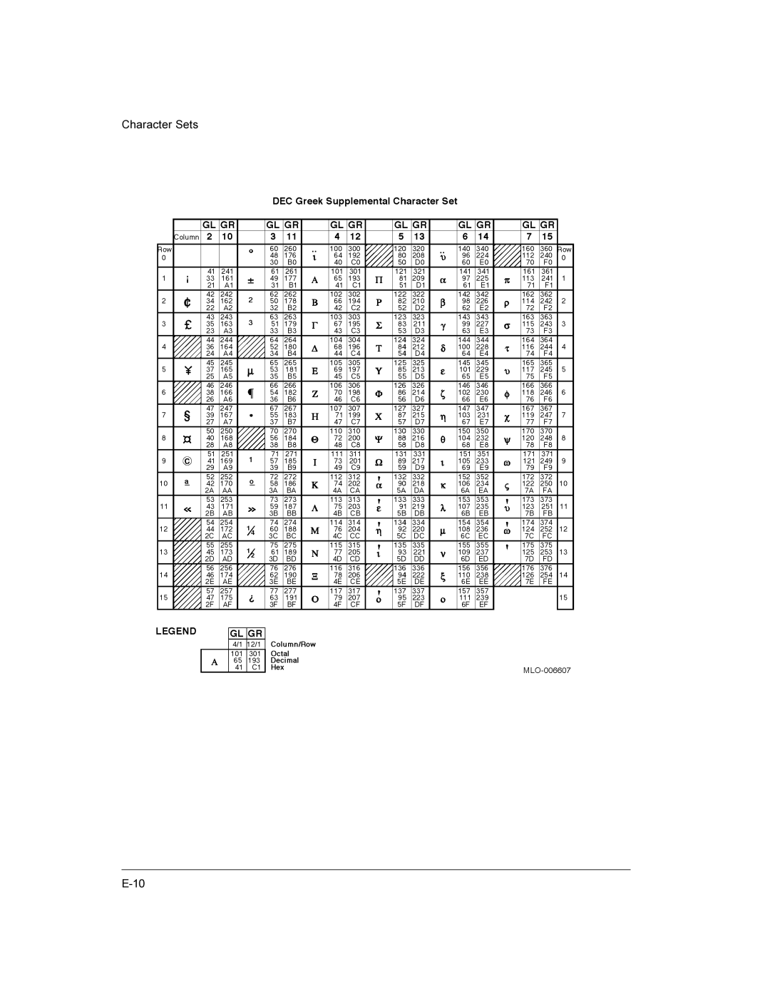 Compaq LA36 user manual Character Sets 