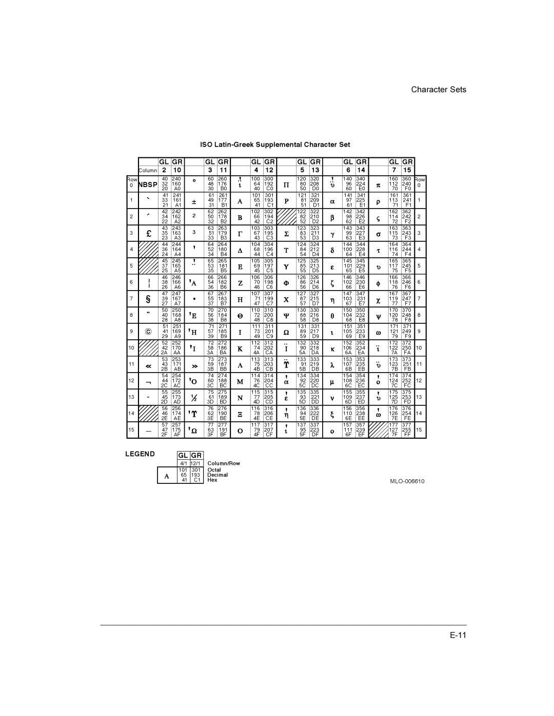 Compaq LA36 user manual Character Sets 