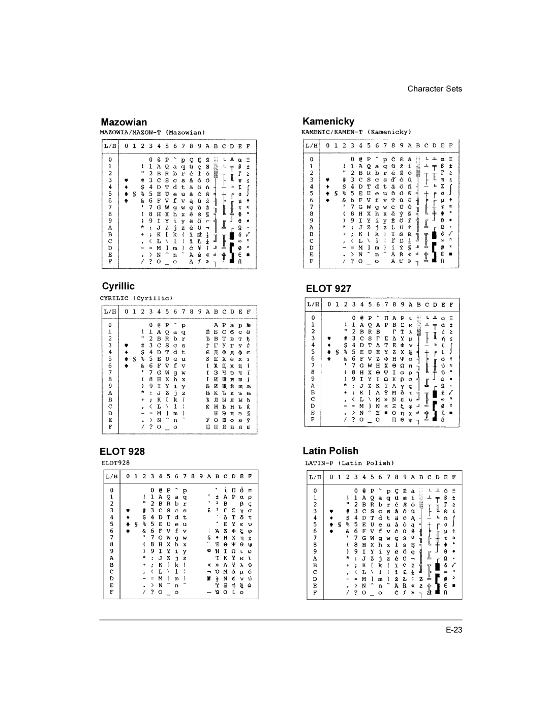 Compaq LA36 user manual Mazowian Kamenicky Cyrillic, Elot Latin Polish 