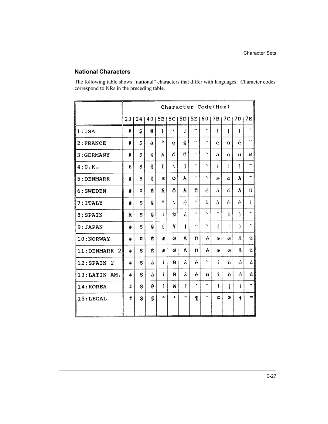 Compaq LA36 user manual National Characters 