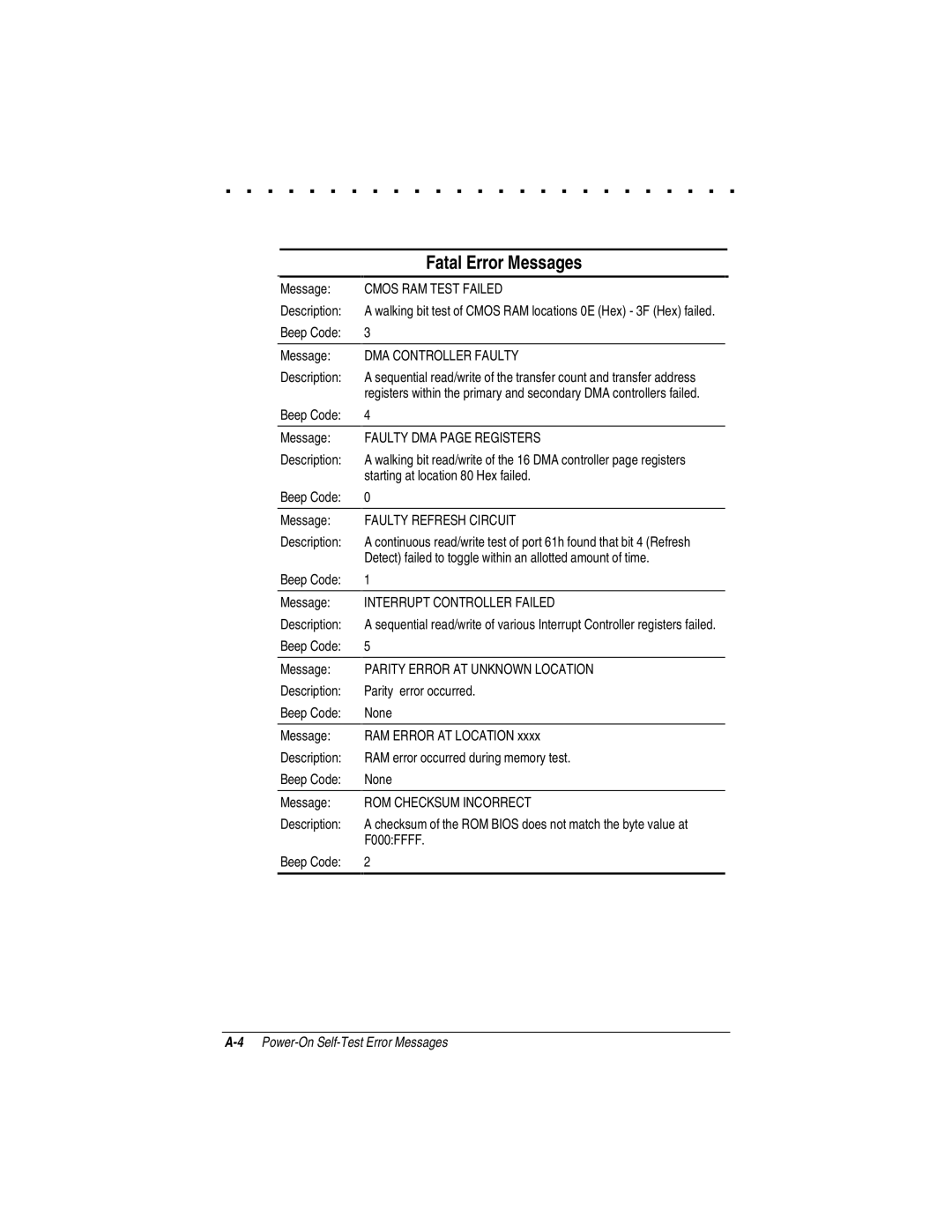 Compaq LTE 5000 manual Fatal Error Messages, Message Description Beep Code 