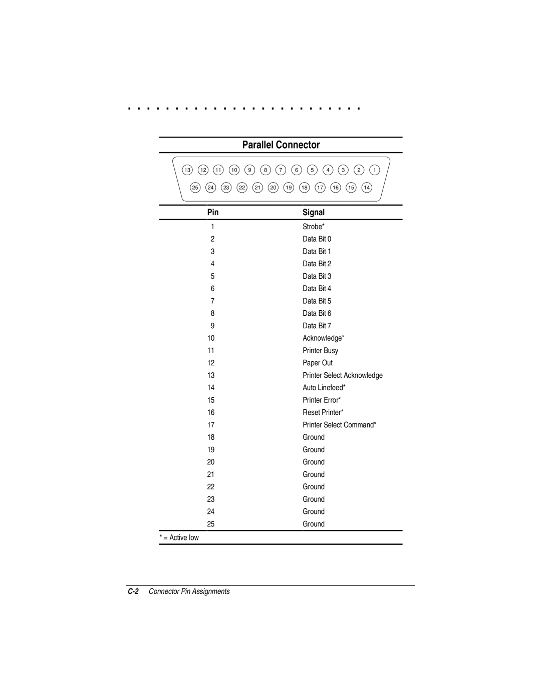 Compaq LTE 5000 manual Parallel Connector, Pin Signal 