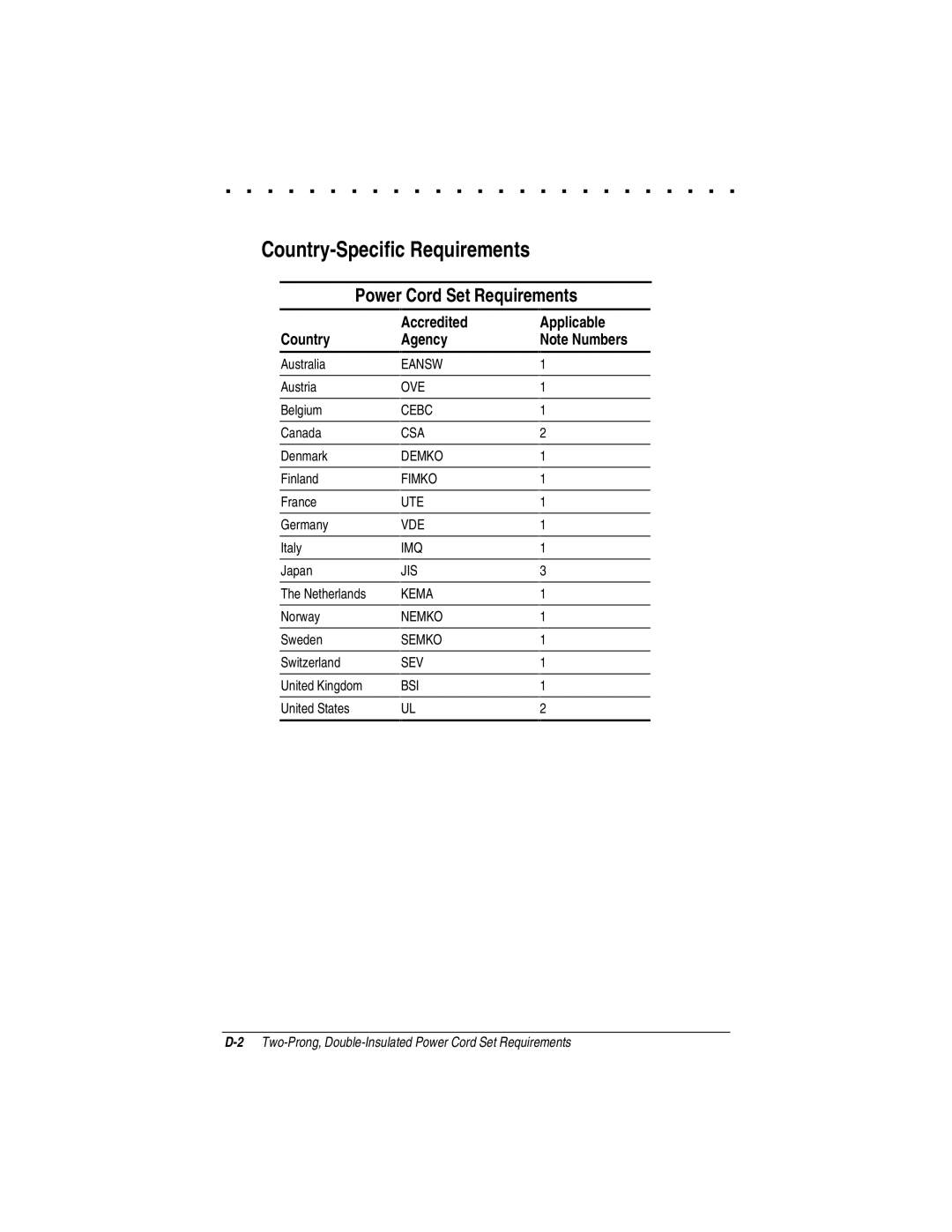 Compaq LTE 5000 manual Power Cord Set Requirements, Accredited Applicable Country Agency 