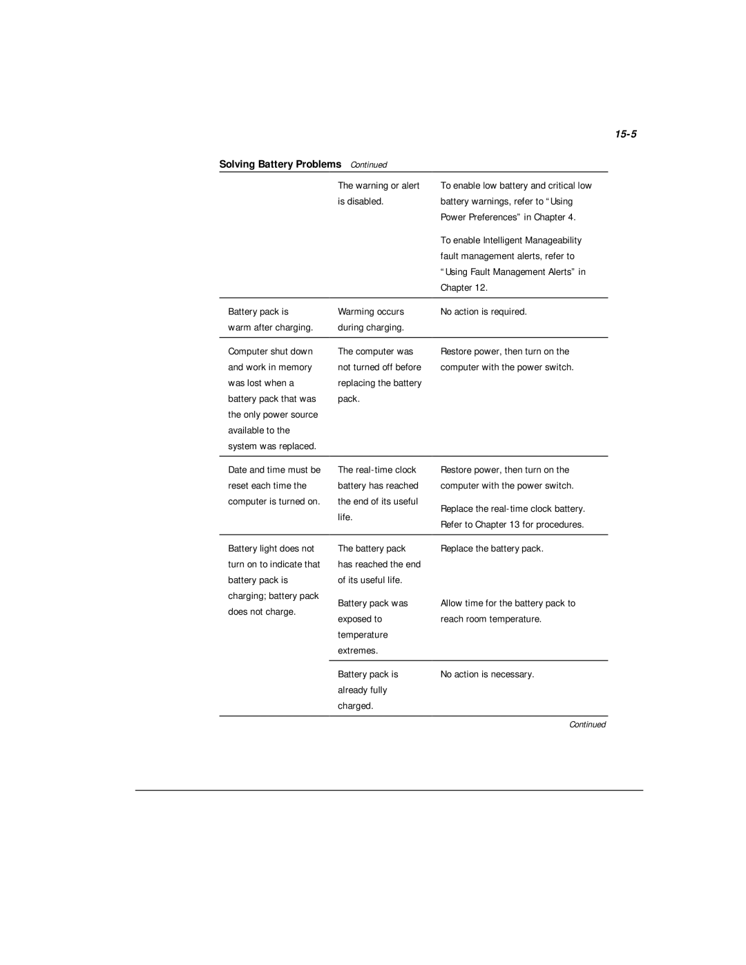 Compaq M300 manual Solving Battery Problems, 15-5, No action is required, Replace the battery pack, No action is necessary 