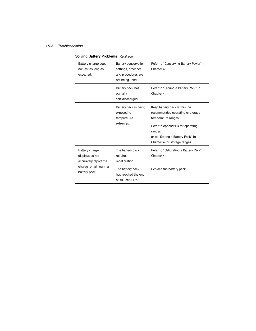 Compaq M300 manual 15-6Troubleshooting, Battery charge does not last as long as expected 