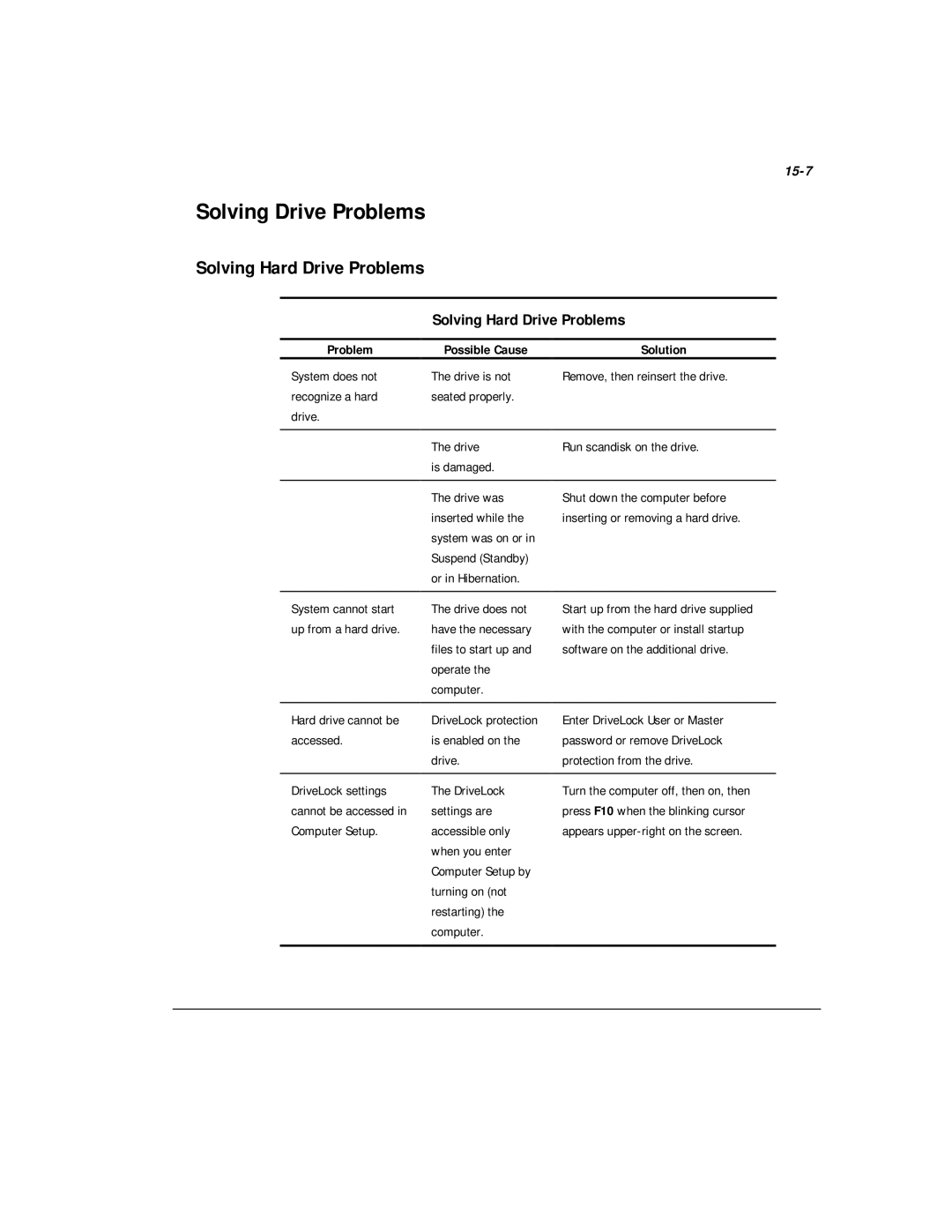 Compaq M300 manual Solving Drive Problems, Solving Hard Drive Problems, 15-7 