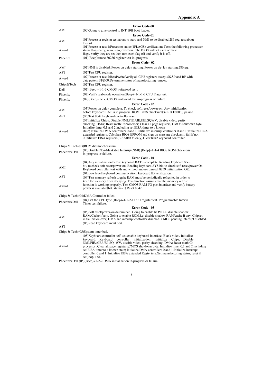 Compaq Mega-Post manual Appendix a, Error Code-00, Error Code-01 