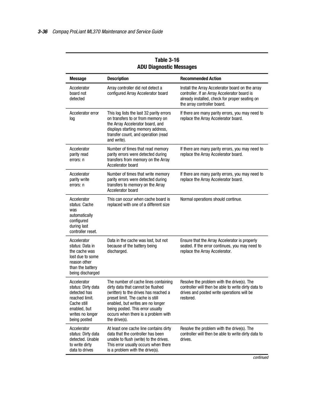 Compaq ML370 manual ADU Diagnostic Messages, Message Description Recommended Action 