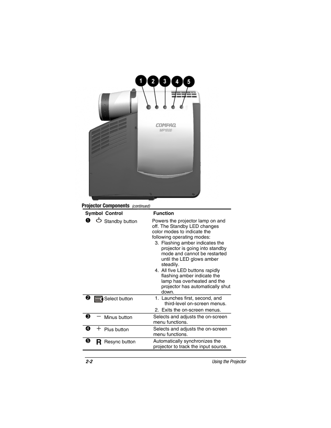 Compaq MP1800 warranty Projector Components, Symbol Control Function 