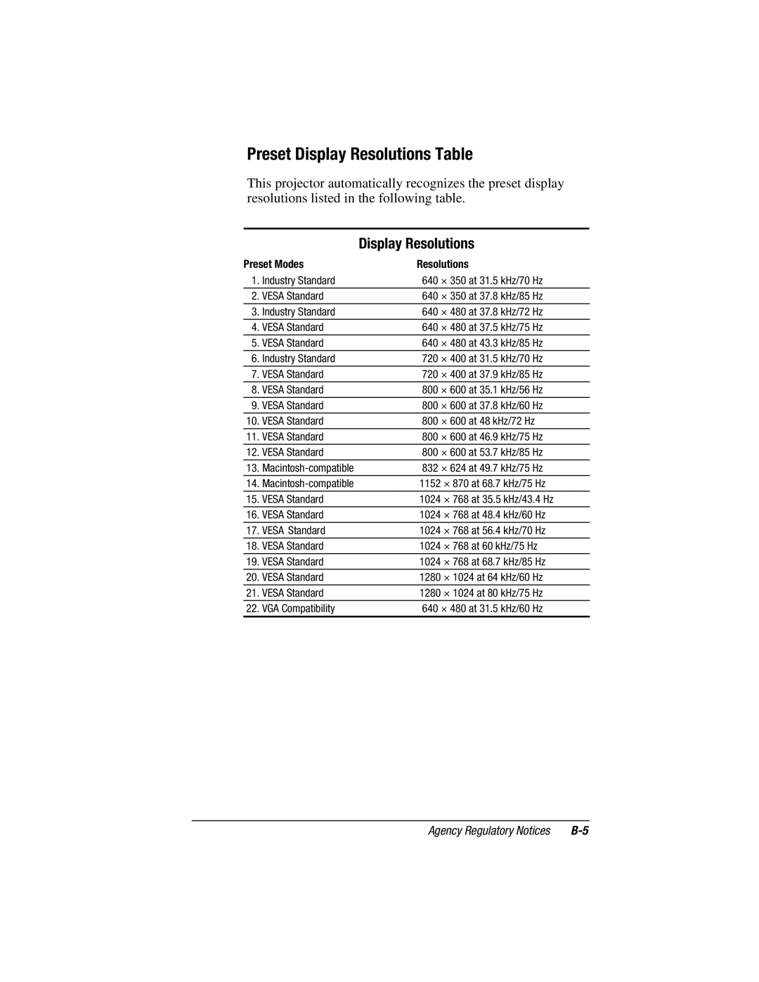 Compaq MP1800 warranty Preset Display Resolutions Table 