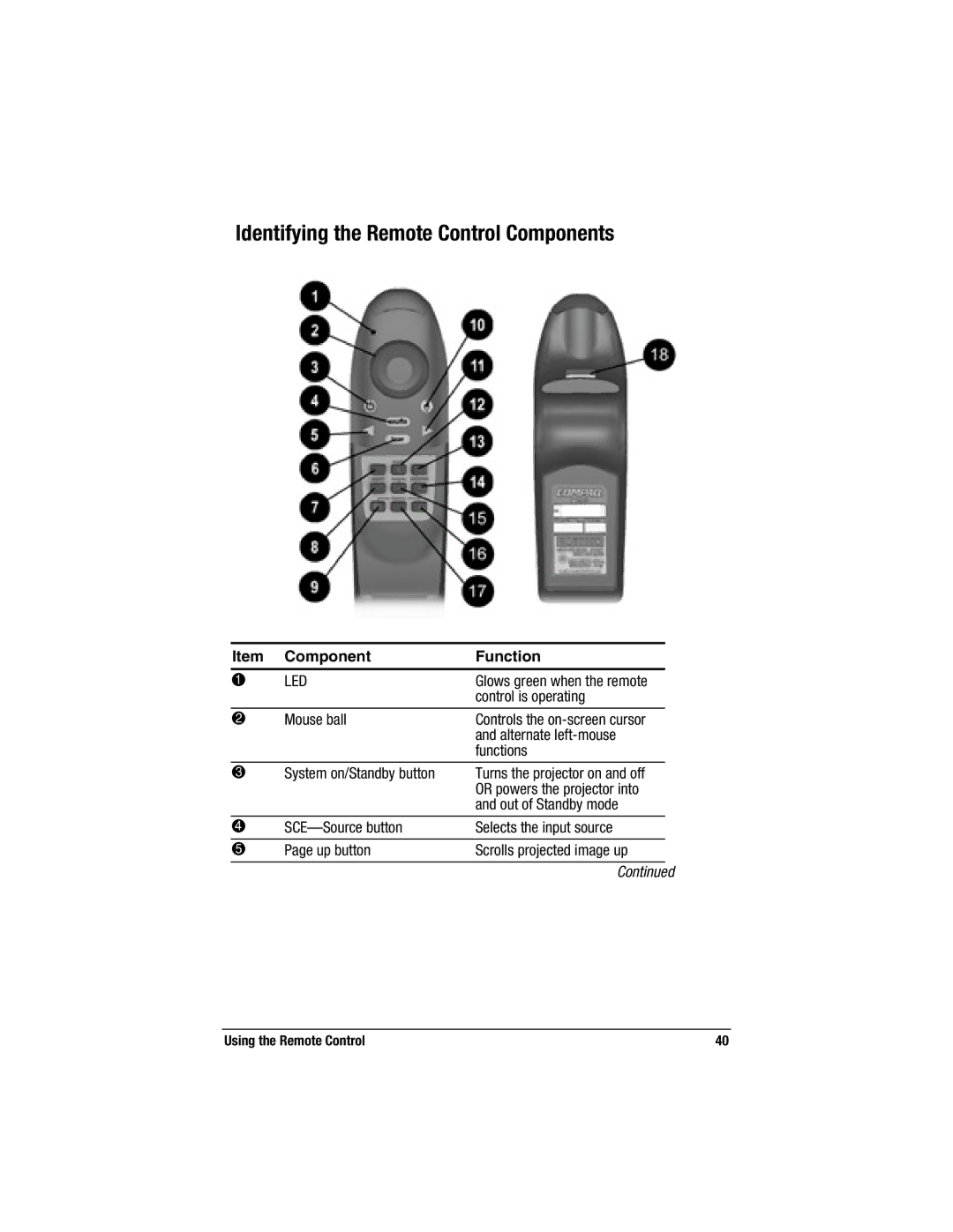 Compaq MP2800 warranty Identifying the Remote Control Components, Led 