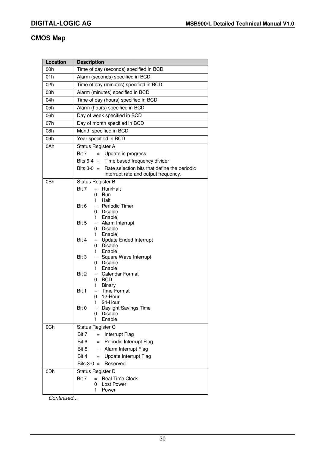 Compaq MSB900L user manual Cmos Map 