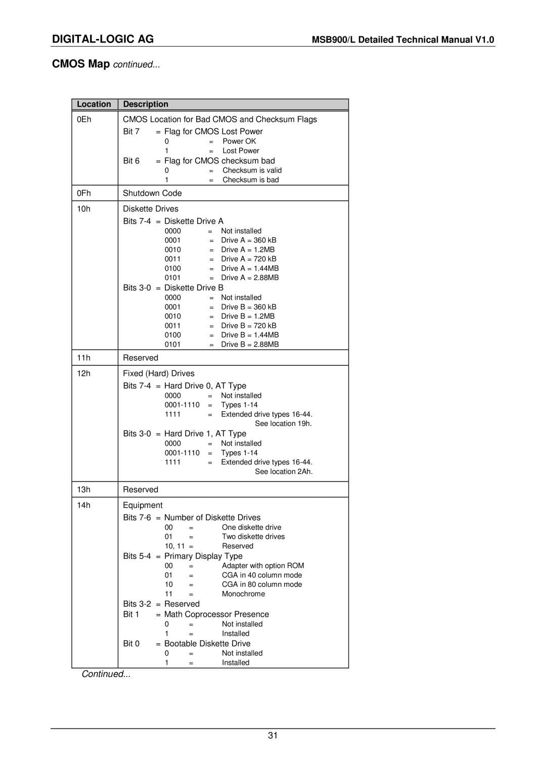 Compaq MSB900L user manual Cmos Map 