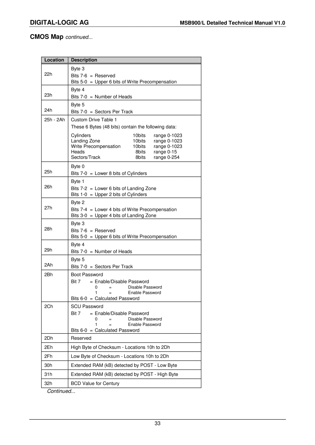 Compaq MSB900L user manual Disable Password 