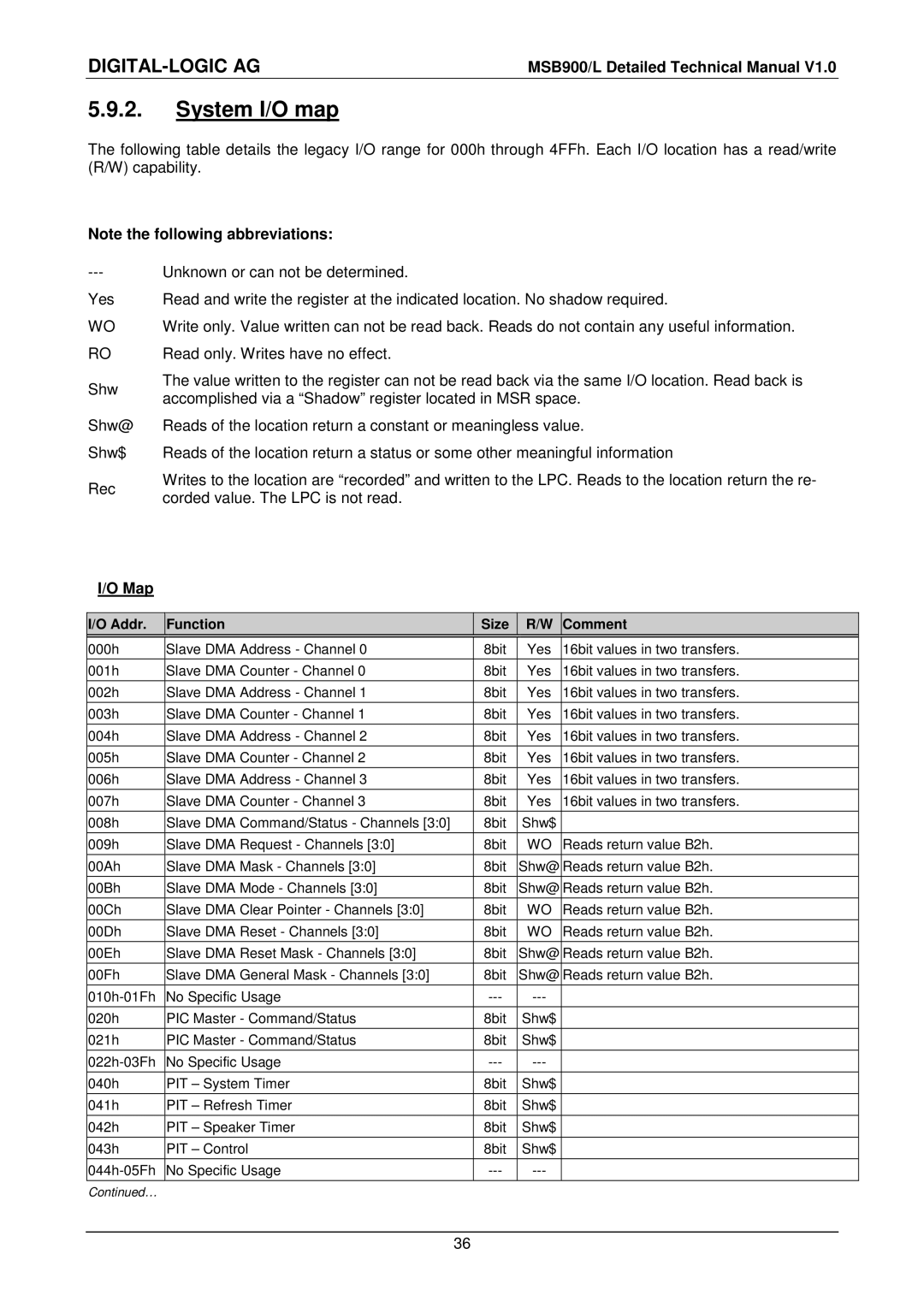 Compaq MSB900L user manual System I/O map, Addr Function Size Comment 