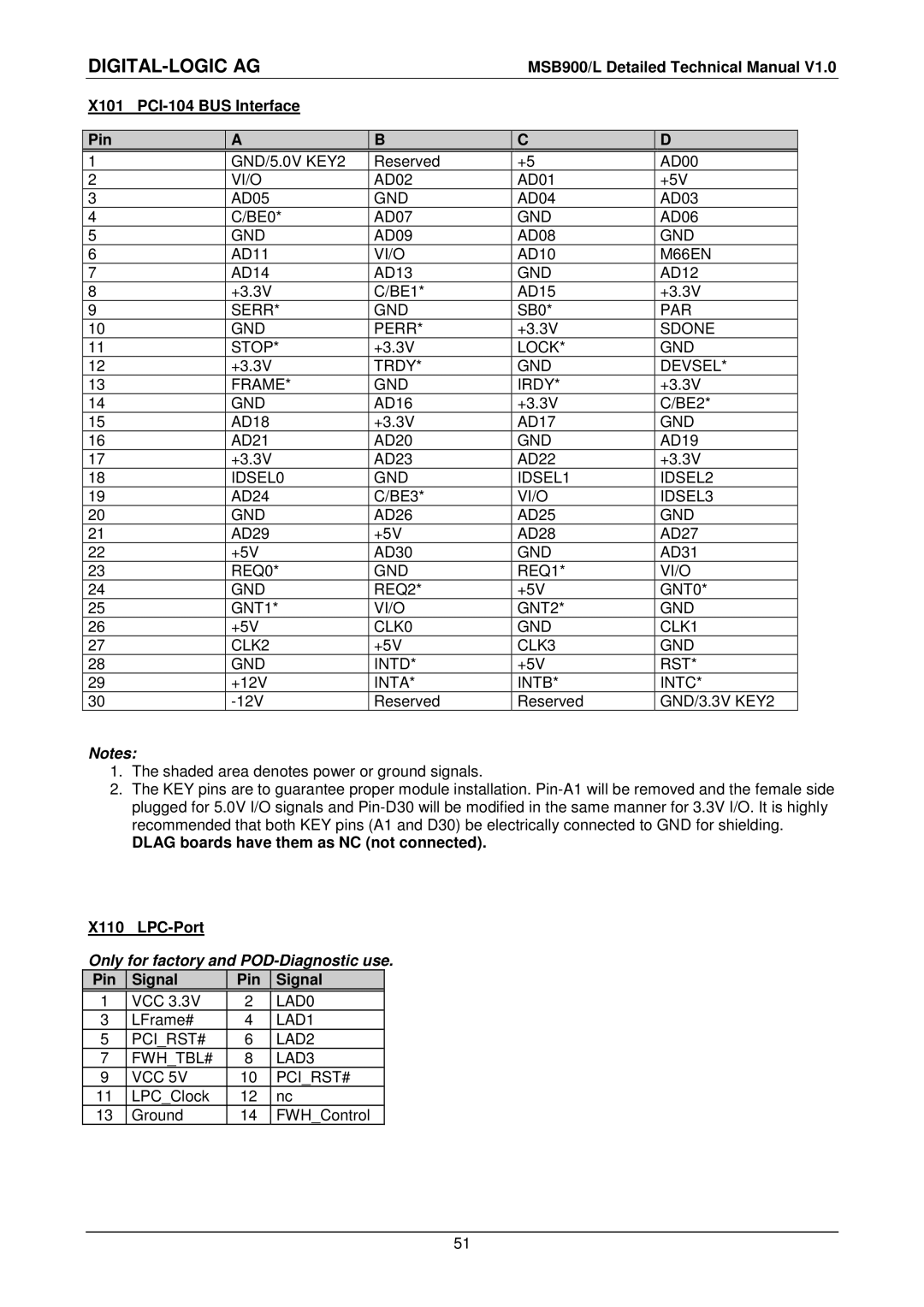 Compaq MSB900L user manual X101 PCI-104 BUS Interface Pin, Dlag boards have them as NC not connected X110 LPC-Port 