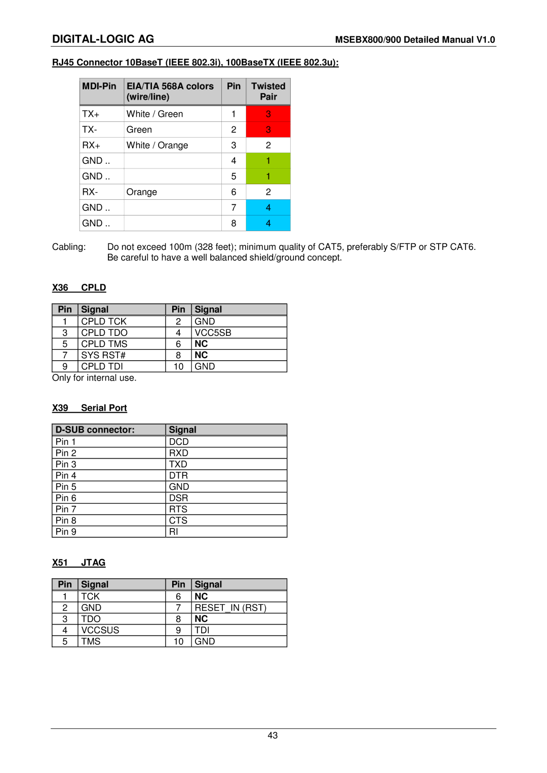 Compaq MSEBX900, MSEBX800 user manual Cpld, X39 Serial Port SUB connector Signal 