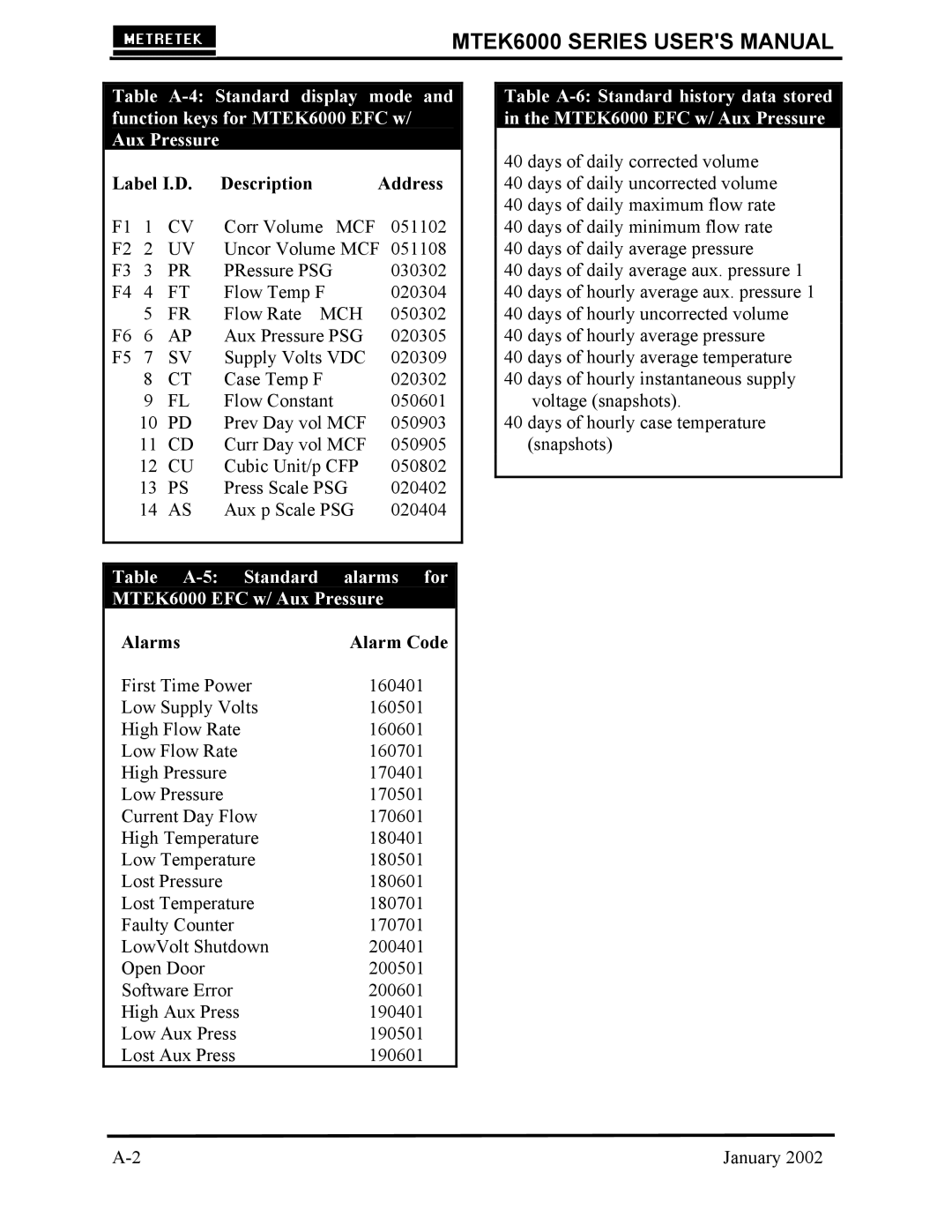 Compaq user manual Table A-5 Standard alarms for MTEK6000 EFC w/ Aux Pressure 