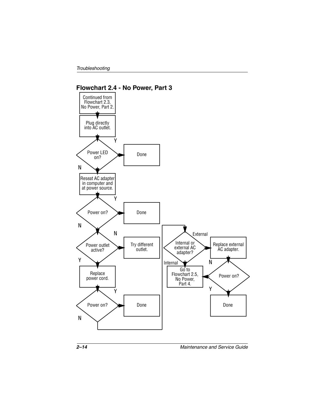 Compaq N1000 manual Flowchart 2.4 No Power, Part, Plug directly Into AC outlet Power LED On? Done 