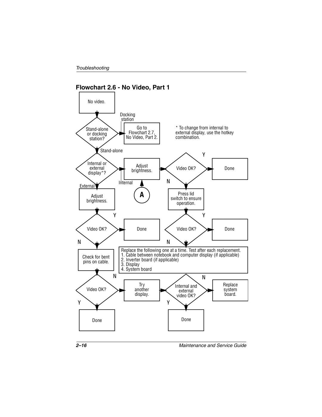 Compaq N1000 manual Flowchart 2.6 No Video, Part 