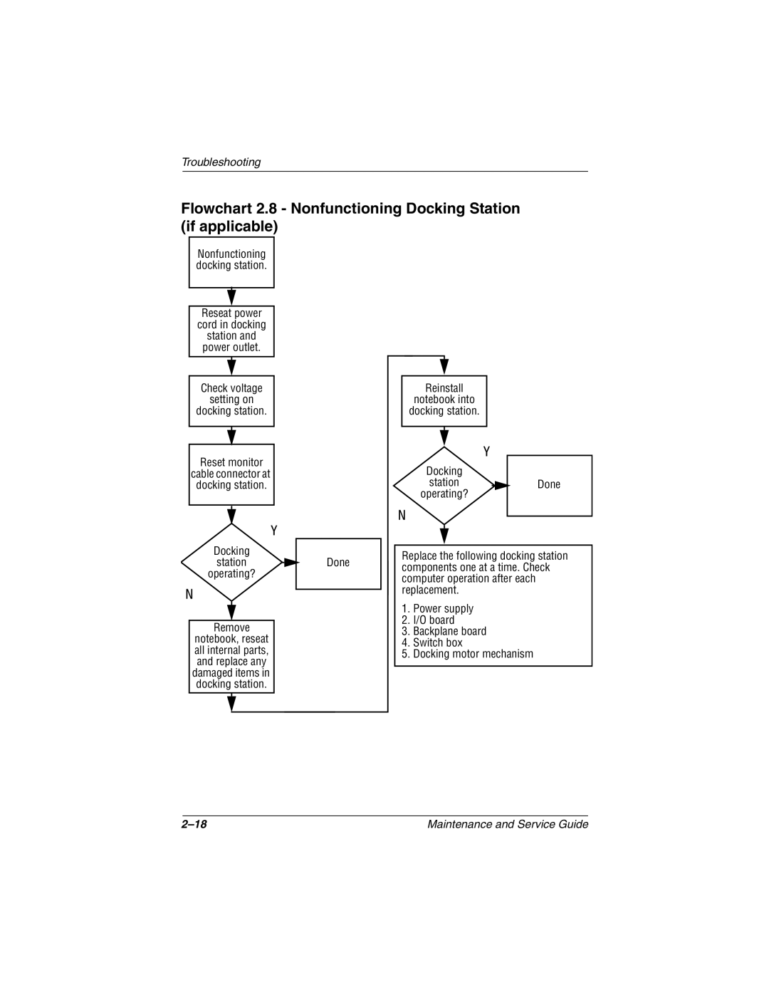 Compaq N1000 manual Flowchart 2.8 Nonfunctioning Docking Station if applicable, O board Backplane board Switch box 