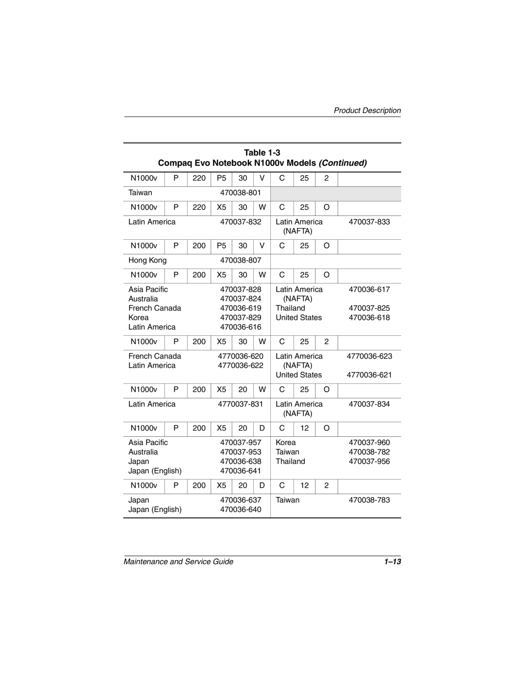 Compaq N1020V, 1500 manual N1000v 220 Taiwan 470038-801 Latin America 470037-832 