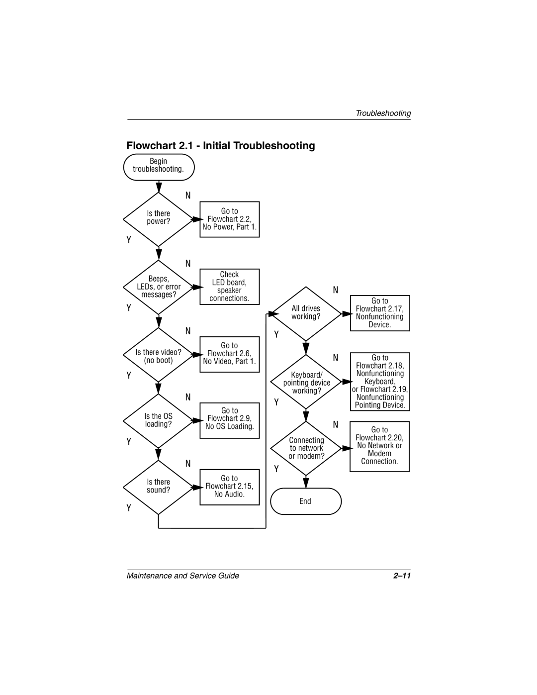 Compaq N1020V, 1500 manual Flowchart 2.1 Initial Troubleshooting, Power? 