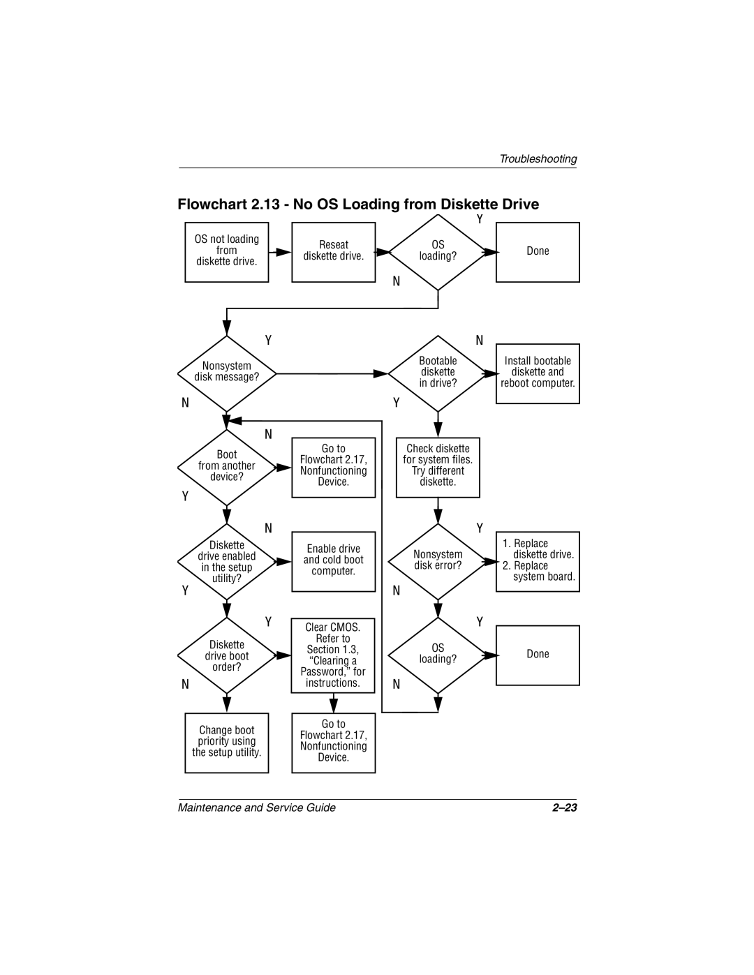 Compaq N1020V, 1500 manual Flowchart 2.13 No OS Loading from Diskette Drive 