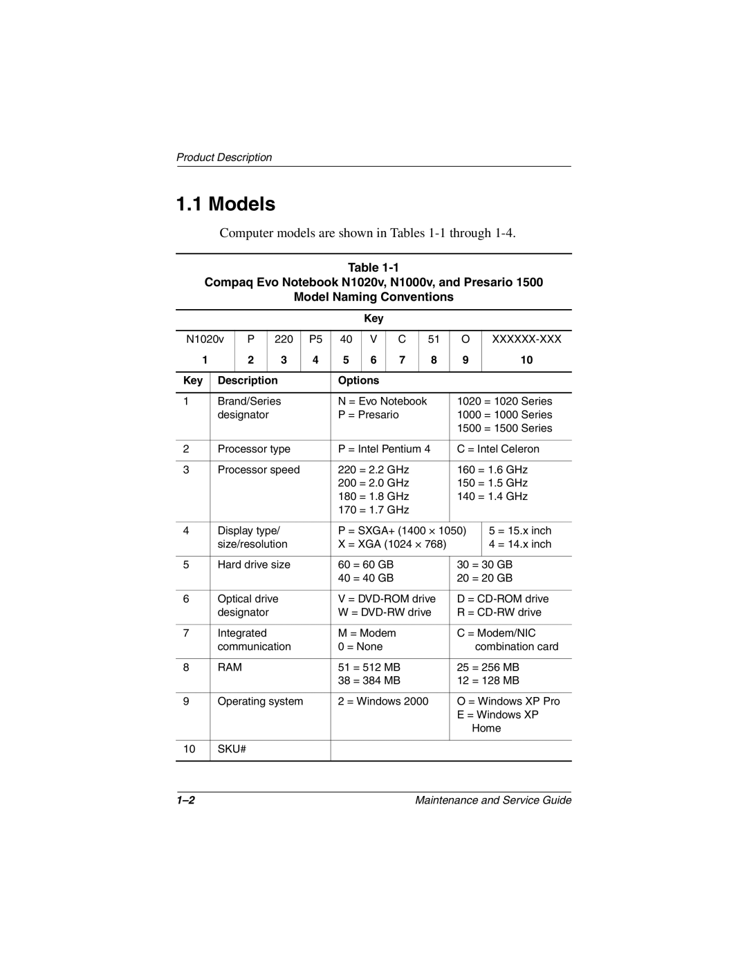 Compaq 1500, N1020V manual Models, Key Description Options 