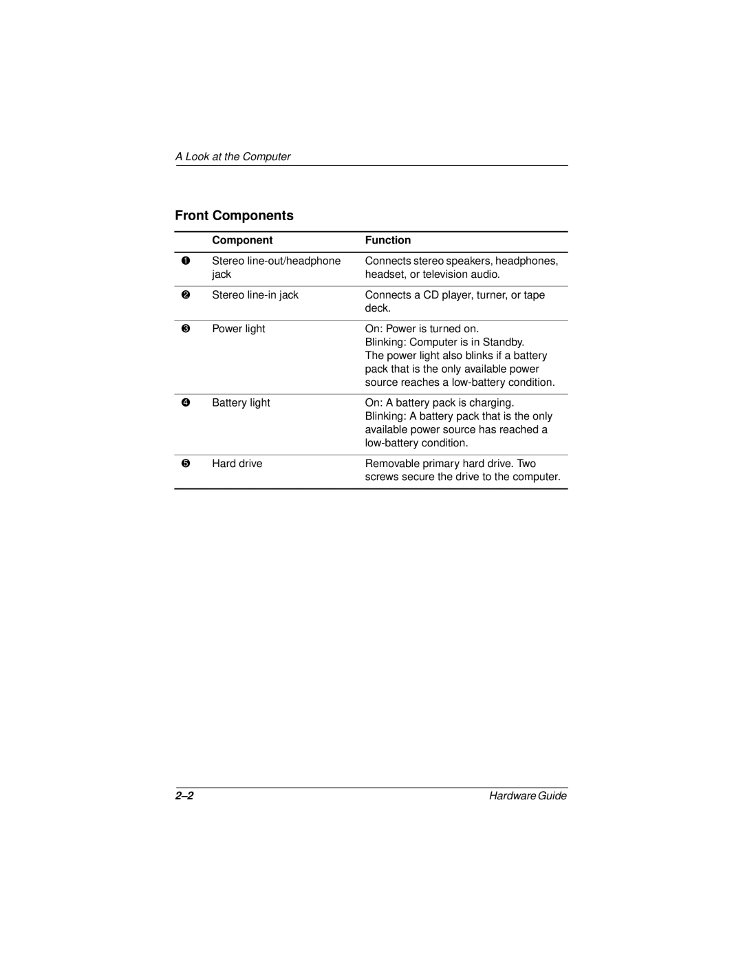 Compaq N150 Series manual Front Components, Component Function 