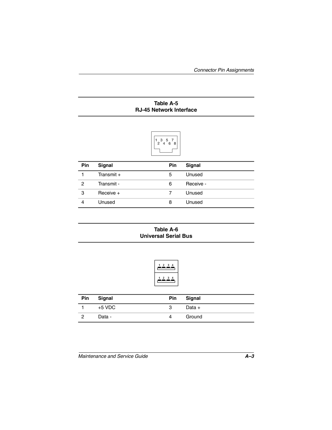 Compaq N150 manual Table A-5 RJ-45 Network Interface, Table A-6 Universal Serial Bus 