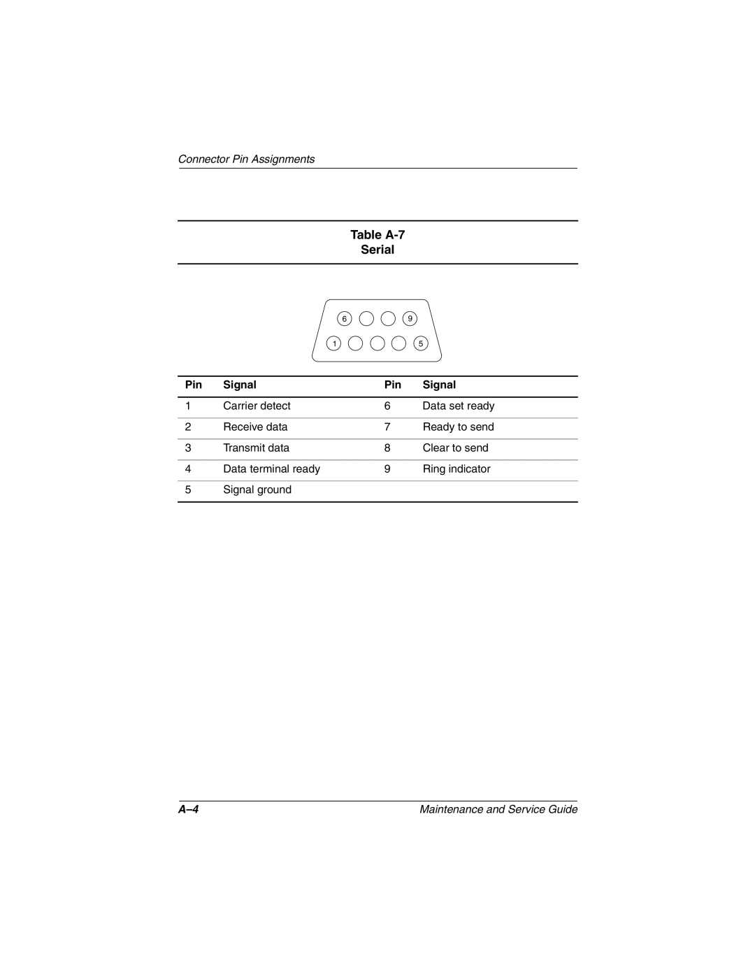 Compaq N150 manual Table A-7 Serial 