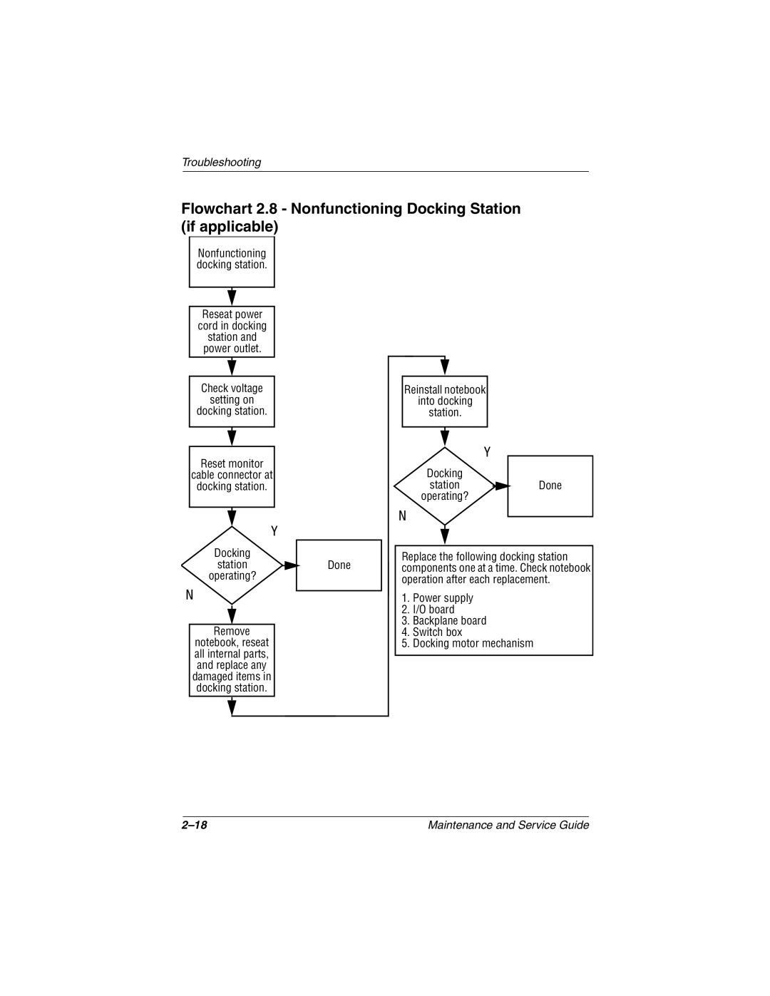 Compaq N410c manual Flowchart 2.8 Nonfunctioning Docking Station if applicable, Backplane board Switch box 