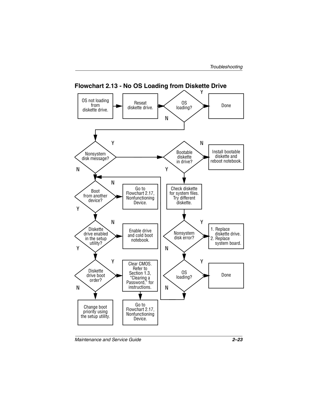 Compaq N410c manual Flowchart 2.13 No OS Loading from Diskette Drive 