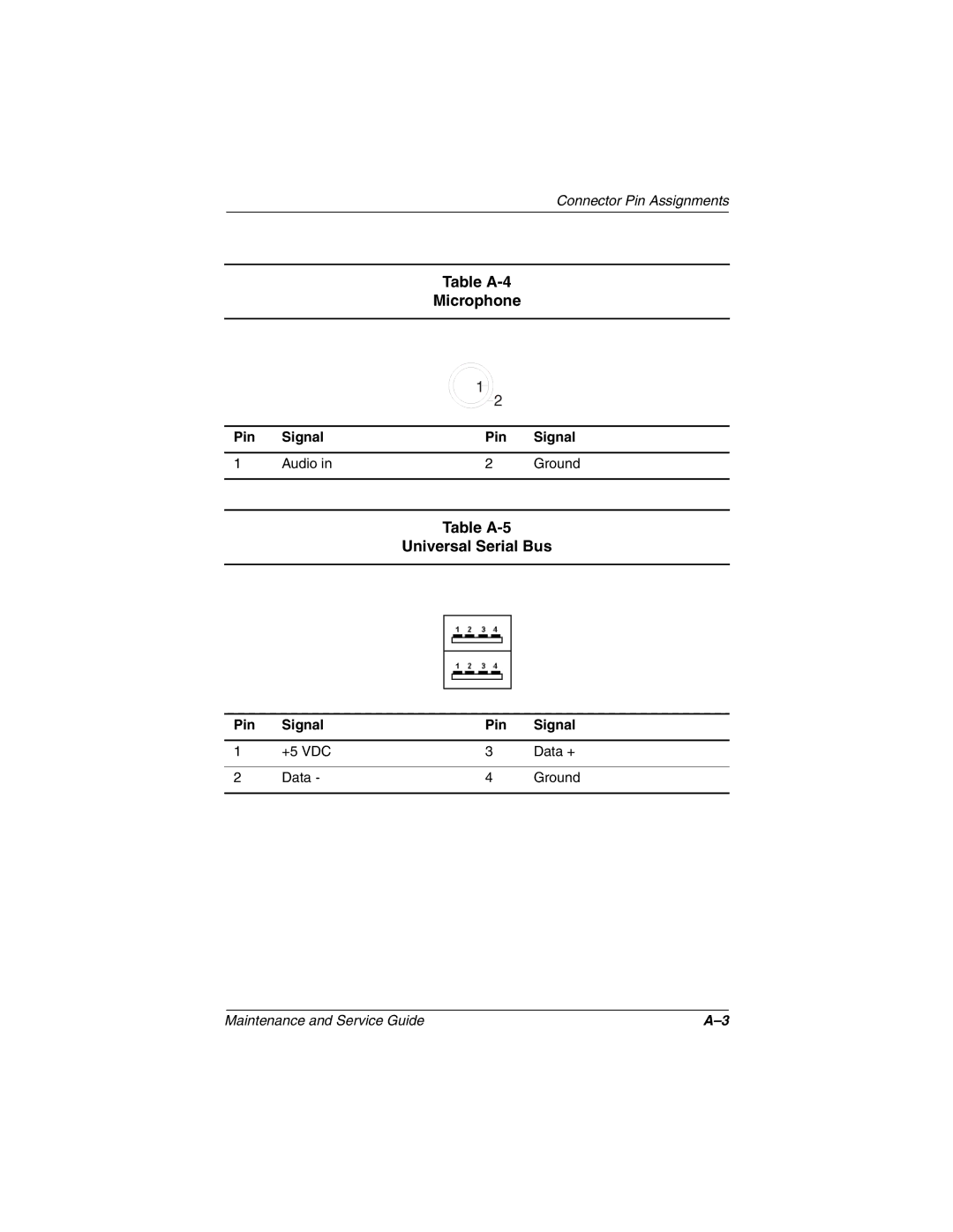 Compaq N410c manual Table A-4 Microphone, Table A-5 Universal Serial Bus, Pin Signal Audio 