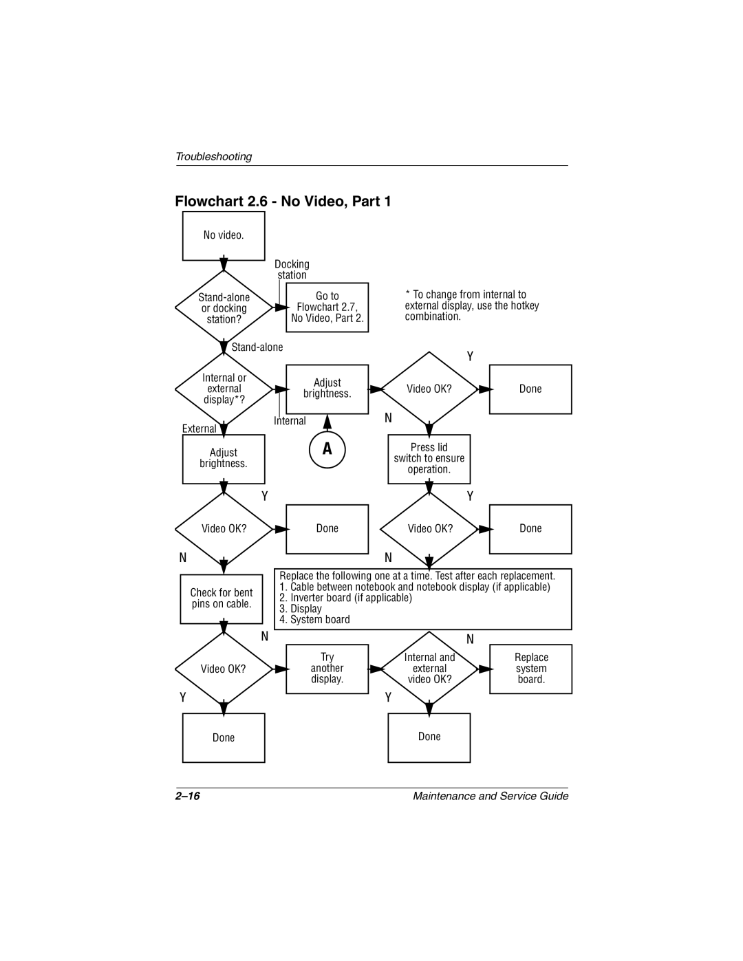 Compaq N410c manual Flowchart 2.6 No Video, Part 