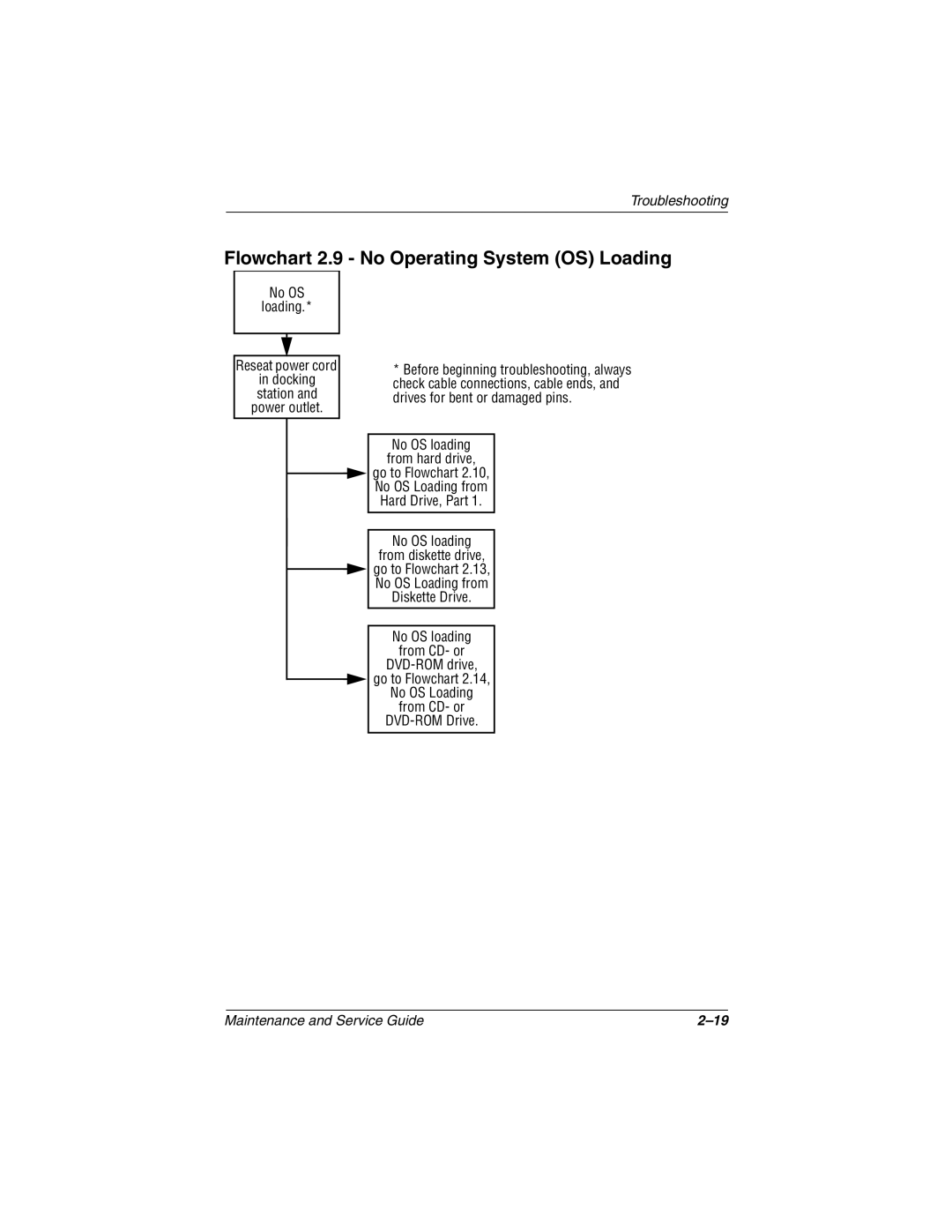 Compaq N410c manual Flowchart 2.9 No Operating System OS Loading, No OS Loading 