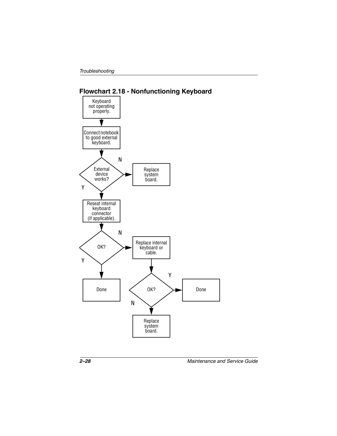 Compaq N410c manual Flowchart 2.18 Nonfunctioning Keyboard 