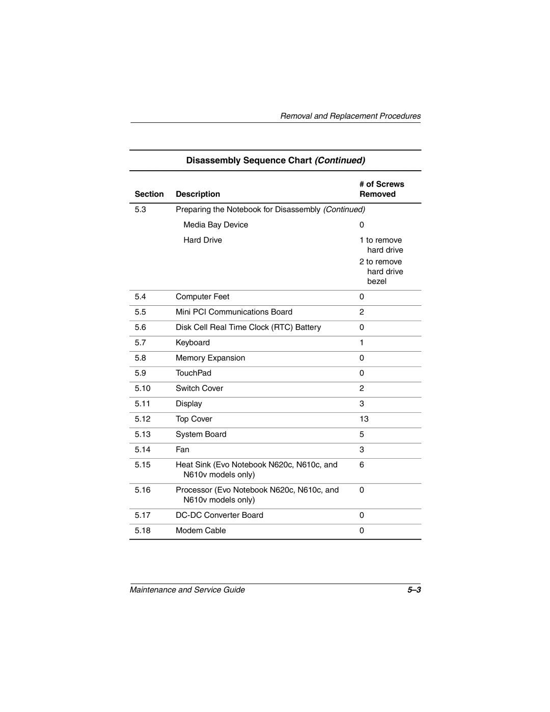 Compaq N610V, N600c, N620C manual Disassembly Sequence Chart 