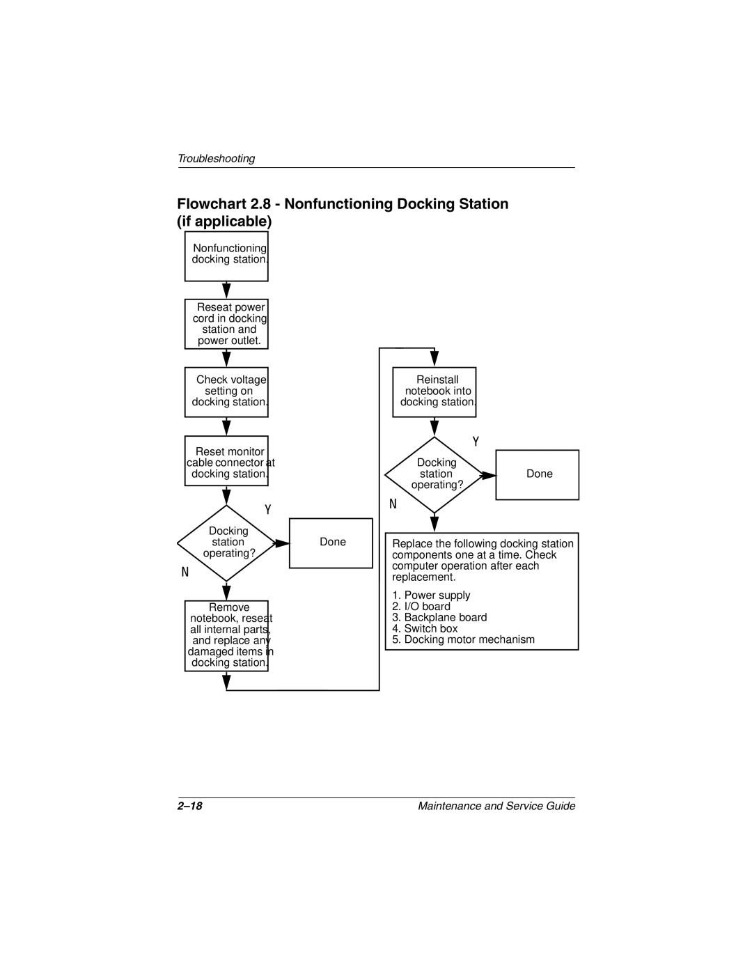 Compaq N610V, N600c, N620C manual Flowchart 2.8 Nonfunctioning Docking Station if applicable, Switch box 