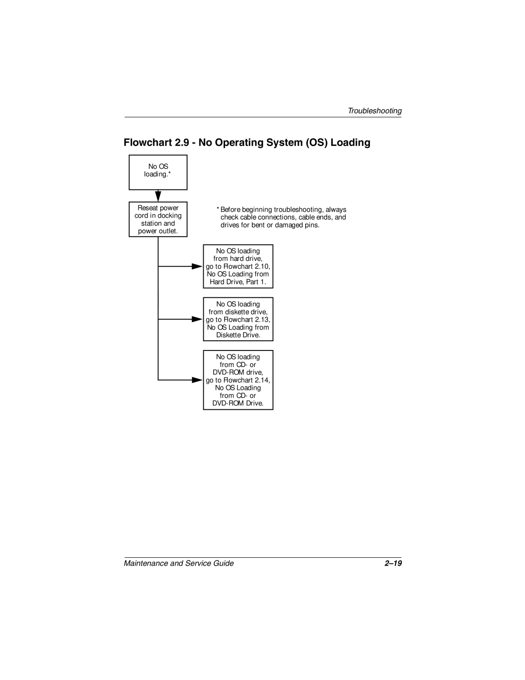 Compaq N600c, N620C, N610V manual Flowchart 2.9 No Operating System OS Loading 