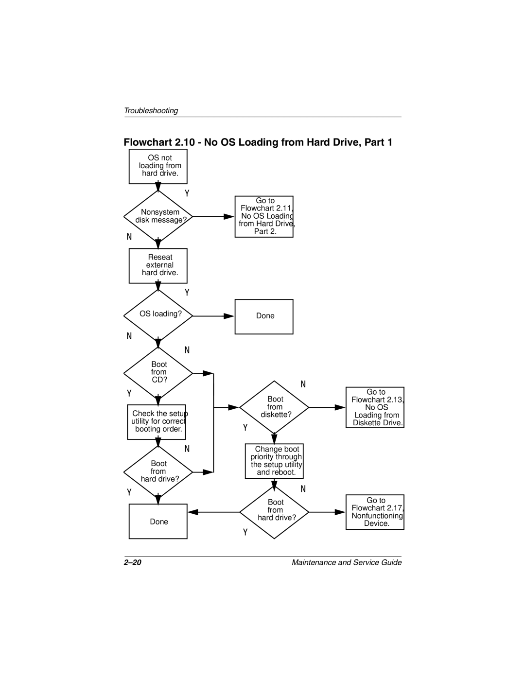 Compaq N620C, N600c, N610V manual Flowchart 2.10 No OS Loading from Hard Drive, Part 