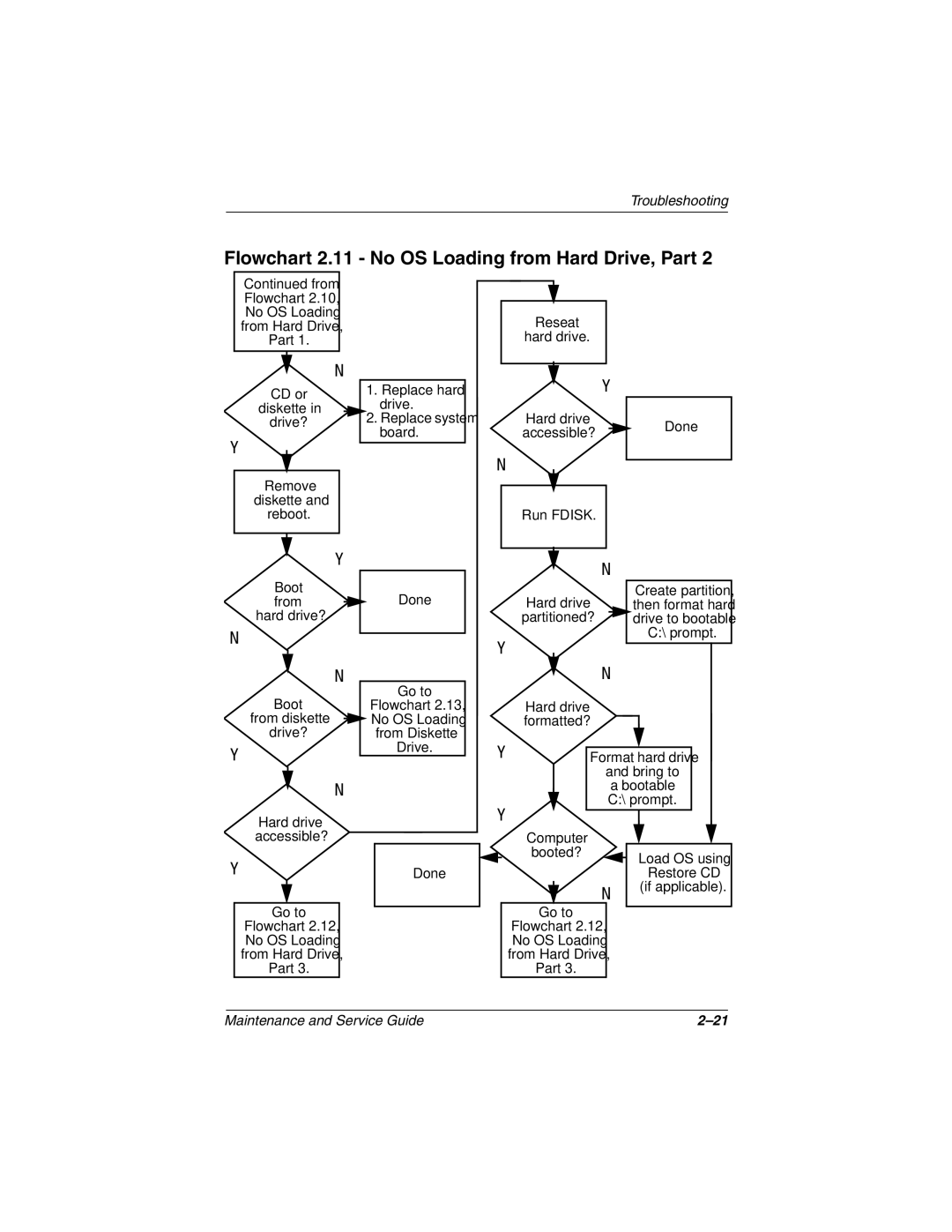 Compaq N610V, N600c, N620C manual Flowchart 2.11 No OS Loading from Hard Drive, Part, Board 