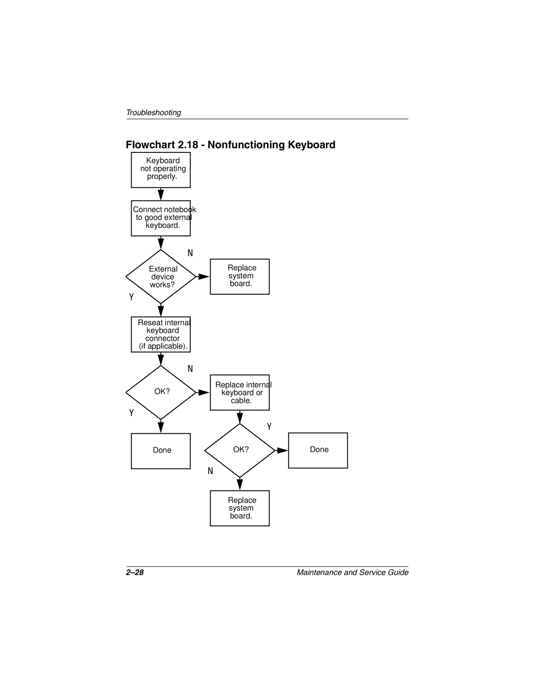 Compaq N600c, N620C, N610V manual Flowchart 2.18 Nonfunctioning Keyboard 