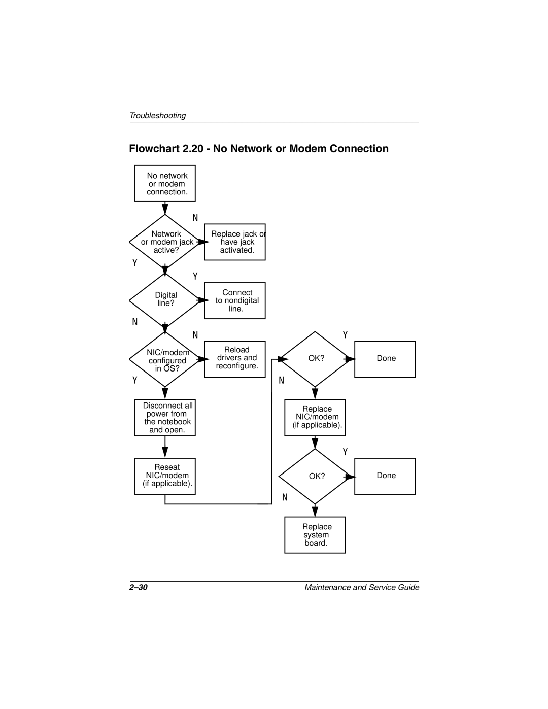 Compaq N610V, N600c, N620C manual Flowchart 2.20 No Network or Modem Connection 