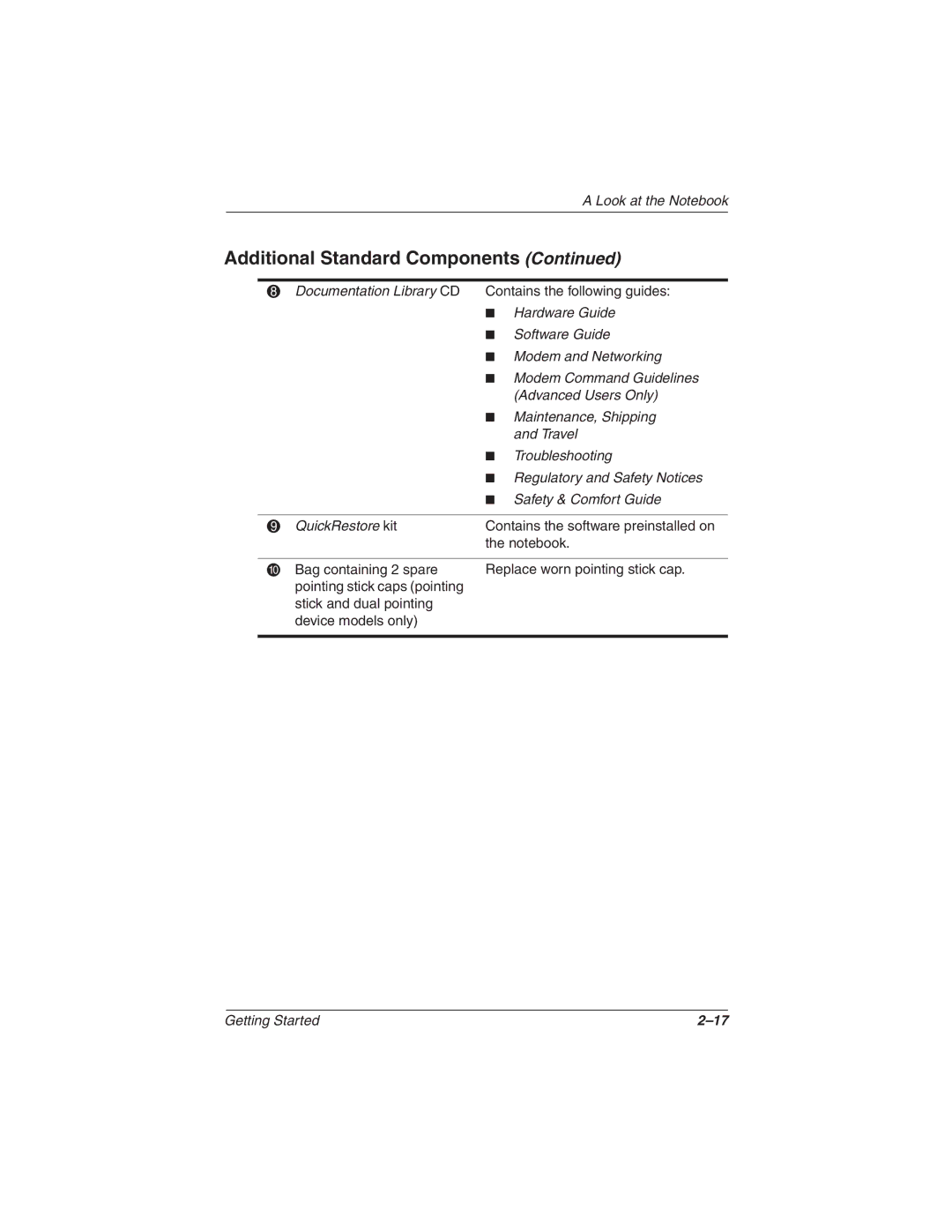 Compaq N610c Series manual Additional Standard Components 