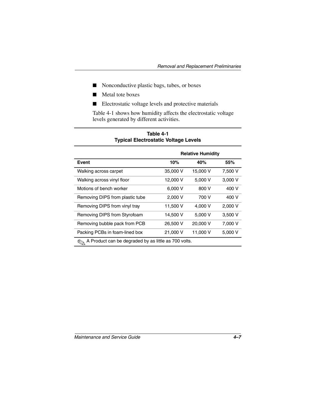 Compaq N800C manual Typical Electrostatic Voltage Levels, Relative Humidity Event 10% 40% 55% 