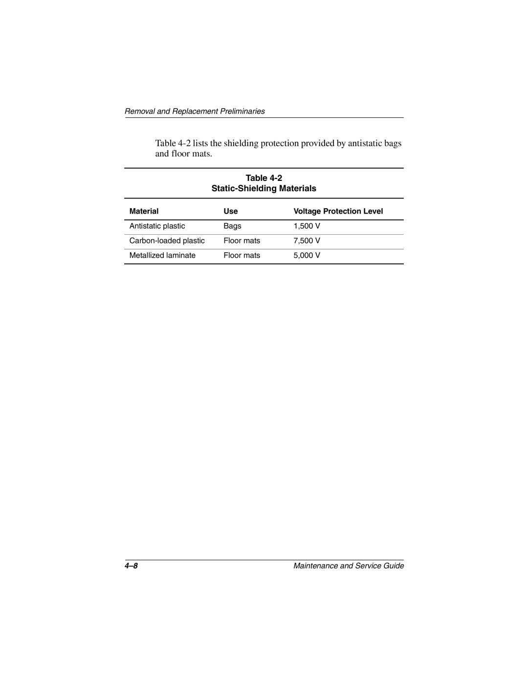 Compaq N800C manual Static-Shielding Materials, Material Use Voltage Protection Level 